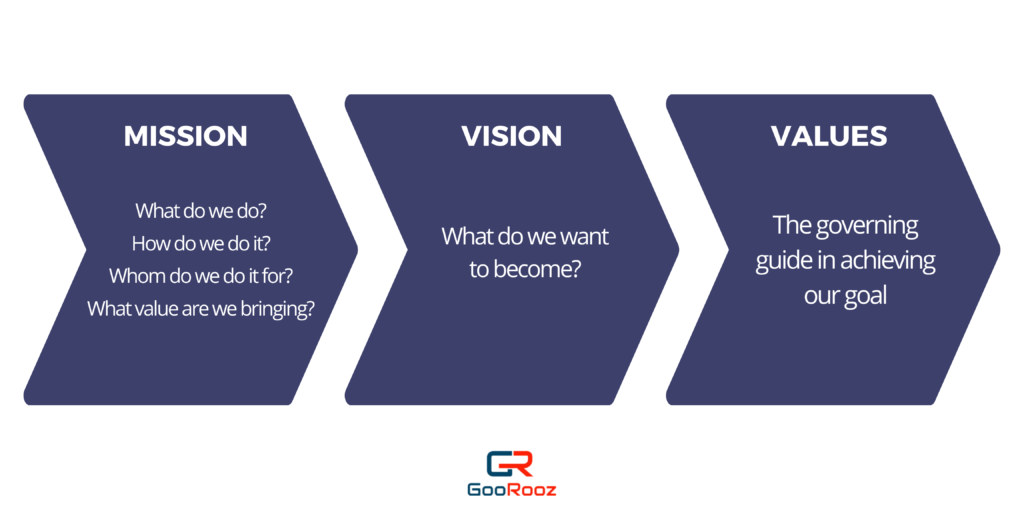 Company's mission, vision, and values 