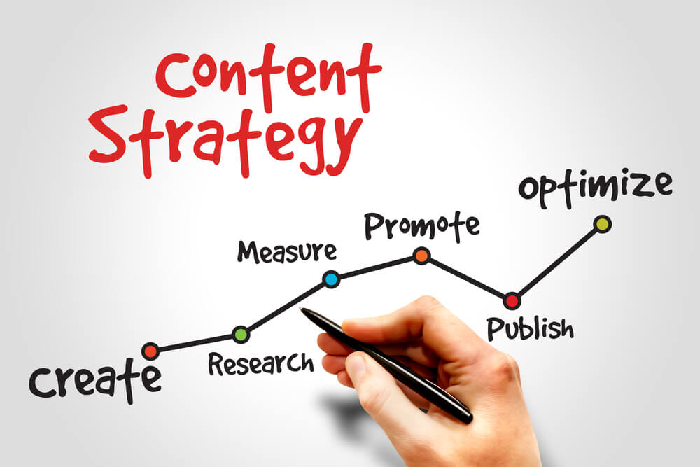 Content strategy steps for inbound marketing